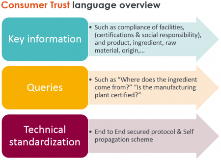 Consumer Trust Language Overview