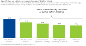 Deloitte Figure 17: Many new attributes are now part of consumers' definition of Safety