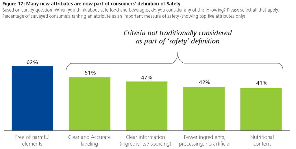 Deloitte Figure 17: Many new attributes are now part of consumers' definition of Safety