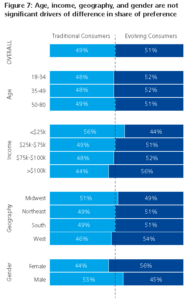 Deloitte Figure 7: Age, income, geography, and gender are not significant drivers of difference in share of preference