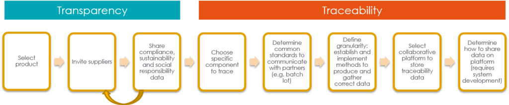 Transparency v Traceability